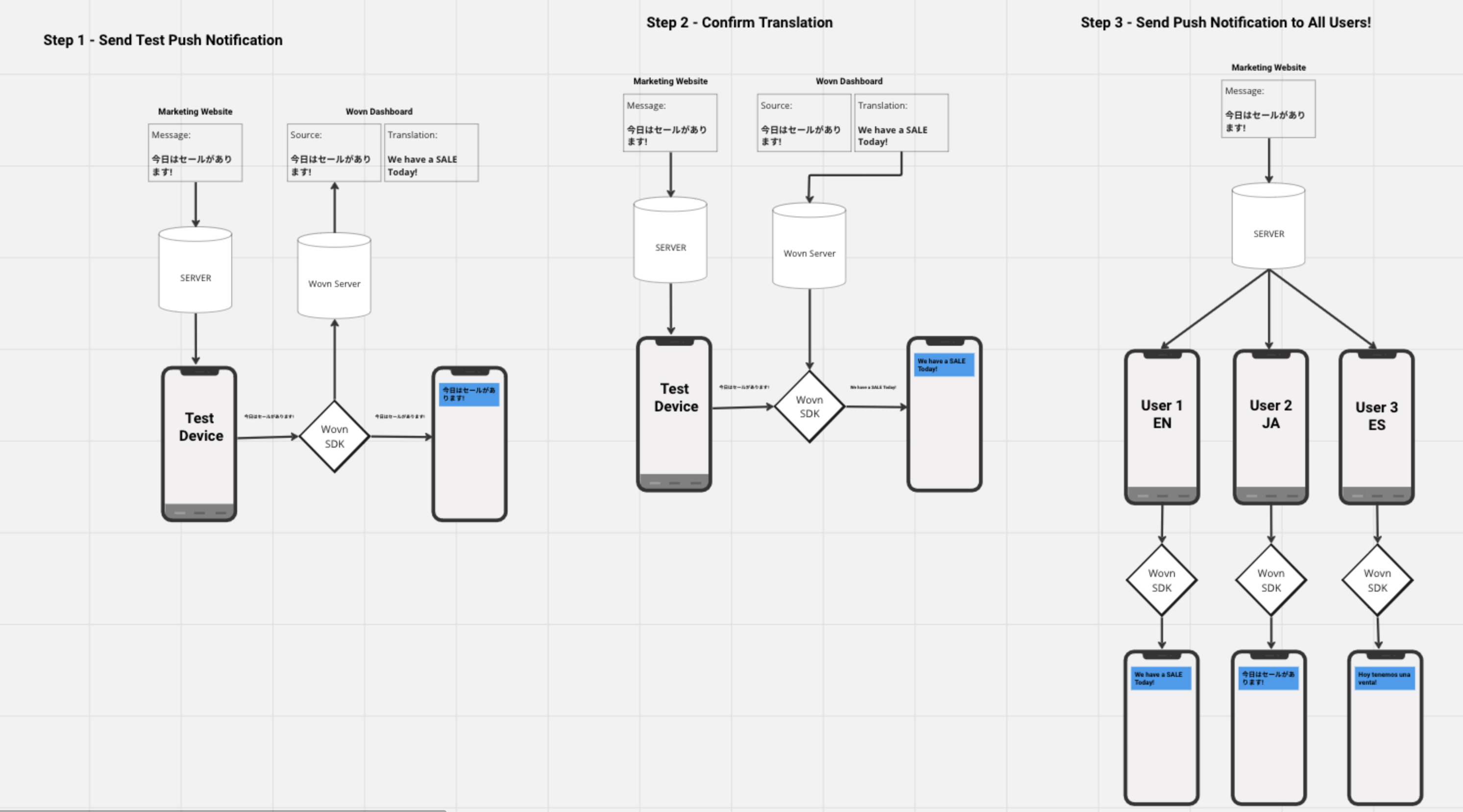 Push Notification Overview